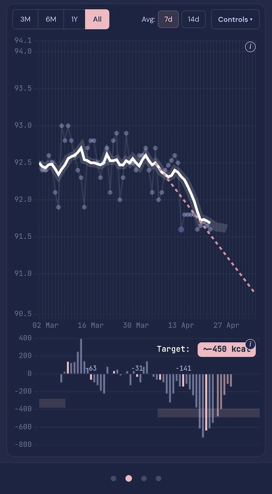 Calorintel charts screen: a 7-day rolling average weight trend line declining from 92.5 kg to 91.5 kg over two months with a dashed goal trajectory, and a calorie balance bar chart below estimating the daily deficit week by week against a target of –450 kcal